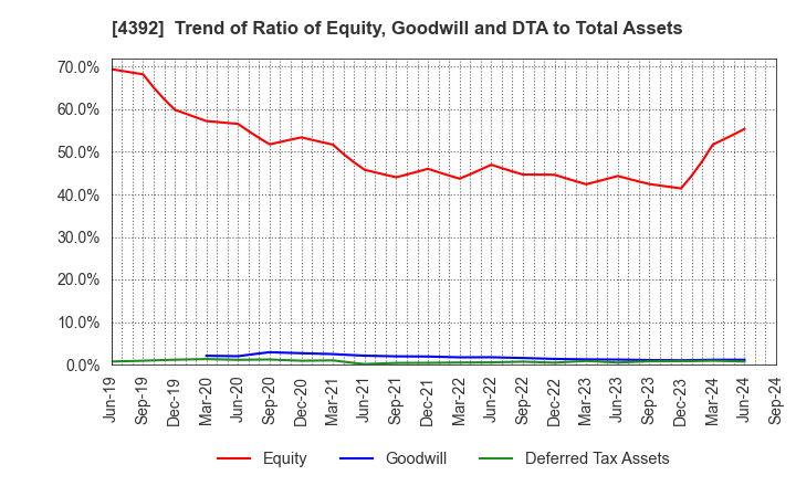 4392 Future Innovation Group,Inc.: Trend of Ratio of Equity, Goodwill and DTA to Total Assets