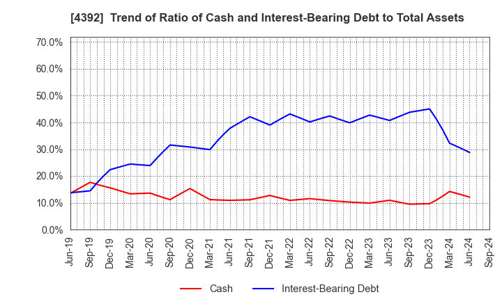 4392 Future Innovation Group,Inc.: Trend of Ratio of Cash and Interest-Bearing Debt to Total Assets