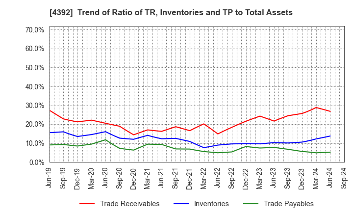 4392 Future Innovation Group,Inc.: Trend of Ratio of TR, Inventories and TP to Total Assets