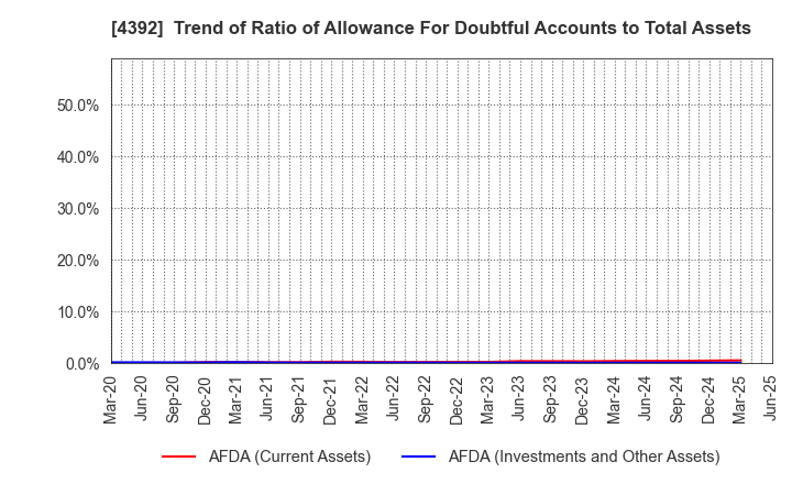 4392 Future Innovation Group,Inc.: Trend of Ratio of Allowance For Doubtful Accounts to Total Assets