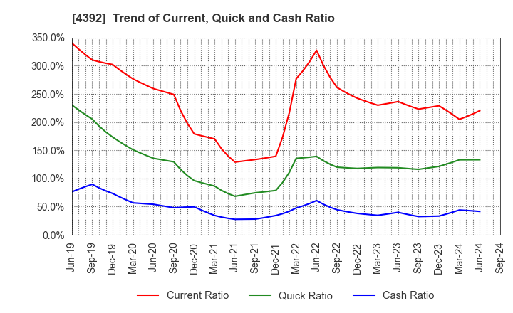 4392 Future Innovation Group,Inc.: Trend of Current, Quick and Cash Ratio