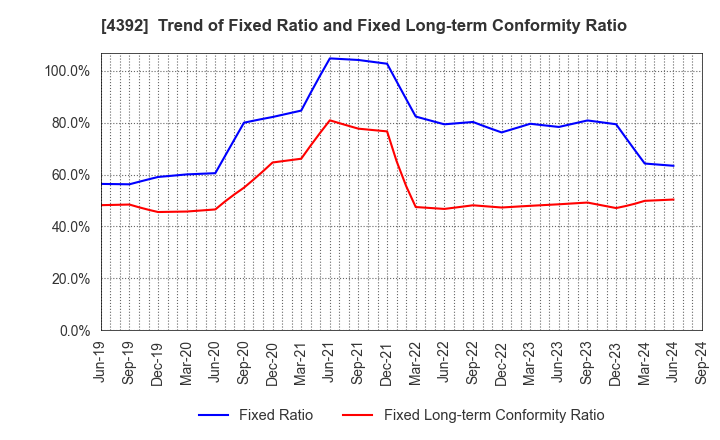 4392 Future Innovation Group,Inc.: Trend of Fixed Ratio and Fixed Long-term Conformity Ratio