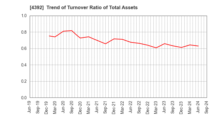 4392 Future Innovation Group,Inc.: Trend of Turnover Ratio of Total Assets