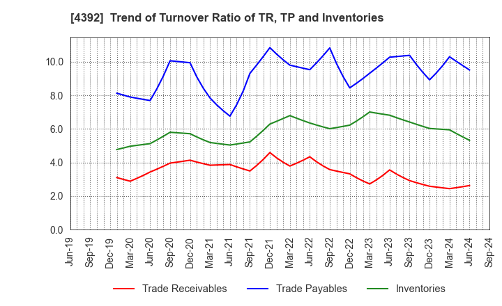 4392 Future Innovation Group,Inc.: Trend of Turnover Ratio of TR, TP and Inventories