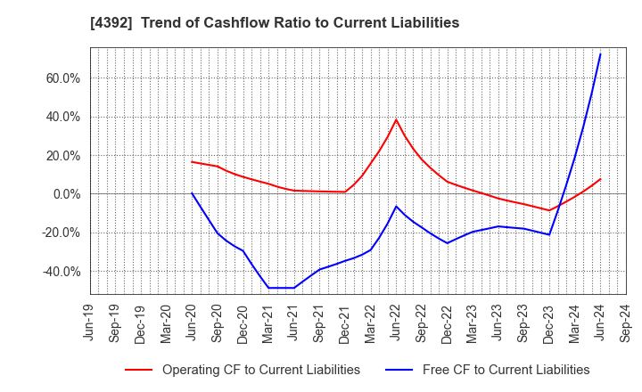 4392 Future Innovation Group,Inc.: Trend of Cashflow Ratio to Current Liabilities