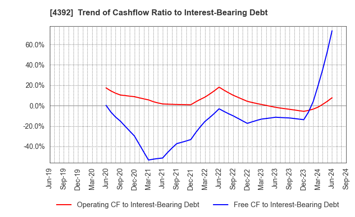 4392 Future Innovation Group,Inc.: Trend of Cashflow Ratio to Interest-Bearing Debt