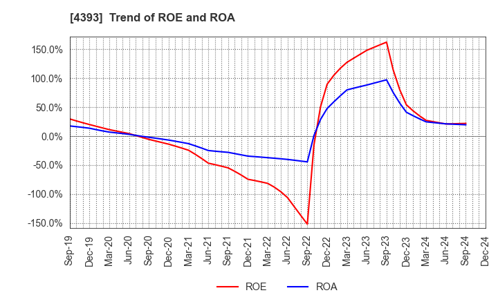 4393 Bank of Innovation,Inc.: Trend of ROE and ROA