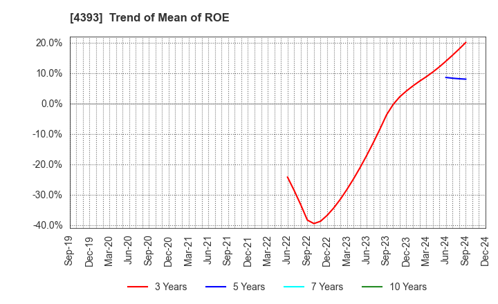 4393 Bank of Innovation,Inc.: Trend of Mean of ROE