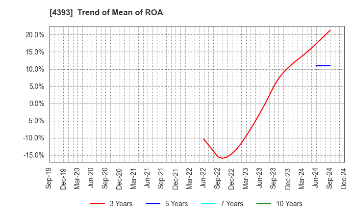 4393 Bank of Innovation,Inc.: Trend of Mean of ROA