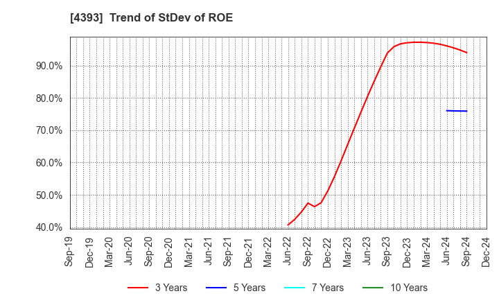 4393 Bank of Innovation,Inc.: Trend of StDev of ROE