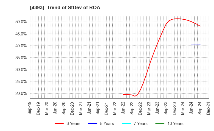 4393 Bank of Innovation,Inc.: Trend of StDev of ROA