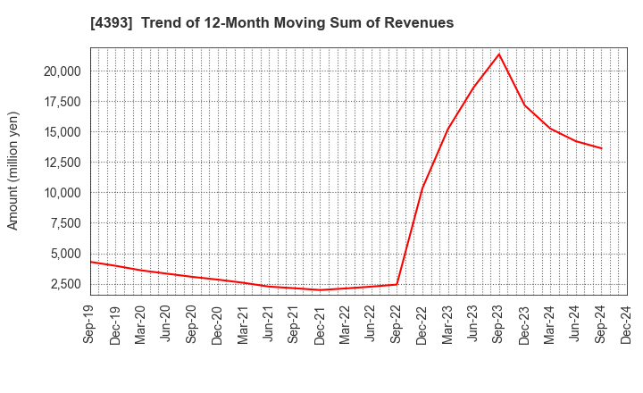 4393 Bank of Innovation,Inc.: Trend of 12-Month Moving Sum of Revenues