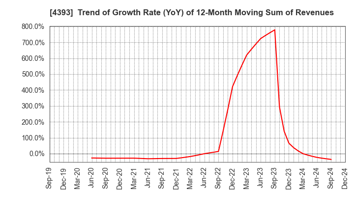 4393 Bank of Innovation,Inc.: Trend of Growth Rate (YoY) of 12-Month Moving Sum of Revenues