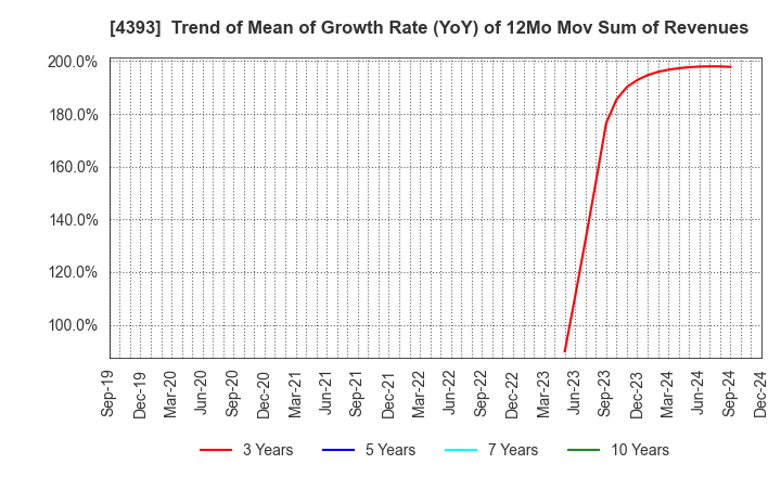 4393 Bank of Innovation,Inc.: Trend of Mean of Growth Rate (YoY) of 12Mo Mov Sum of Revenues