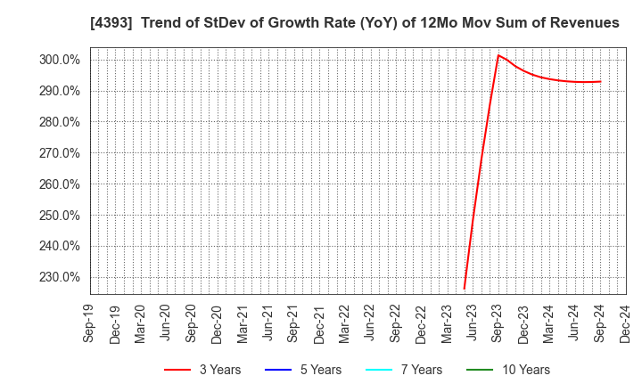 4393 Bank of Innovation,Inc.: Trend of StDev of Growth Rate (YoY) of 12Mo Mov Sum of Revenues