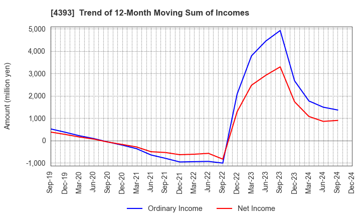 4393 Bank of Innovation,Inc.: Trend of 12-Month Moving Sum of Incomes