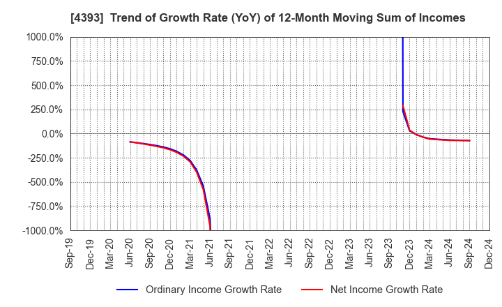 4393 Bank of Innovation,Inc.: Trend of Growth Rate (YoY) of 12-Month Moving Sum of Incomes