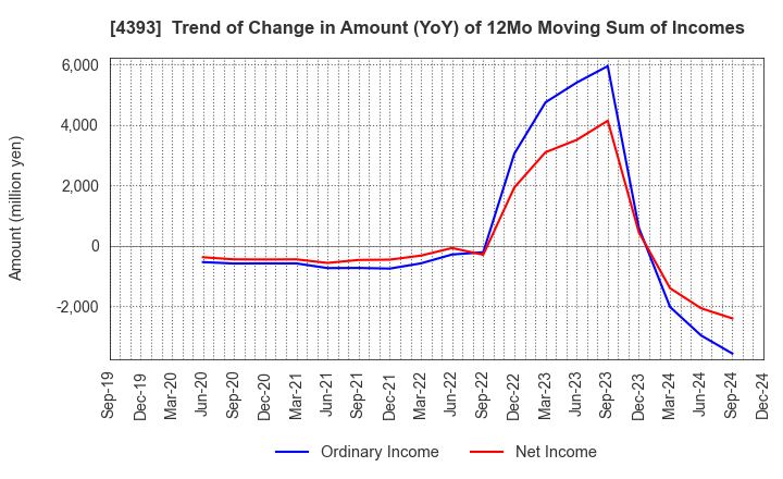 4393 Bank of Innovation,Inc.: Trend of Change in Amount (YoY) of 12Mo Moving Sum of Incomes