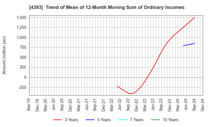 4393 Bank of Innovation,Inc.: Trend of Mean of 12-Month Moving Sum of Ordinary Incomes