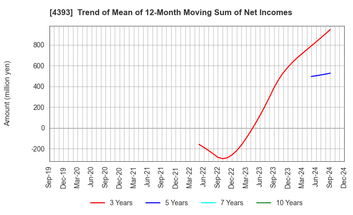 4393 Bank of Innovation,Inc.: Trend of Mean of 12-Month Moving Sum of Net Incomes