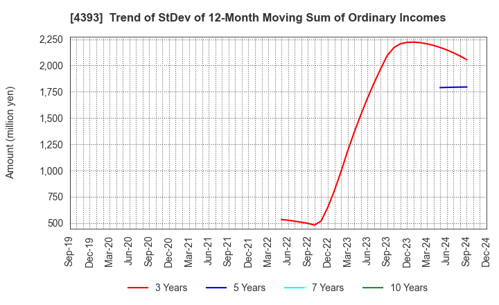 4393 Bank of Innovation,Inc.: Trend of StDev of 12-Month Moving Sum of Ordinary Incomes