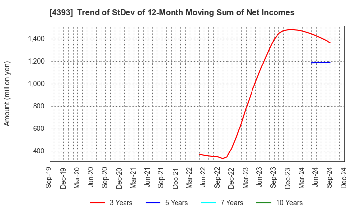 4393 Bank of Innovation,Inc.: Trend of StDev of 12-Month Moving Sum of Net Incomes