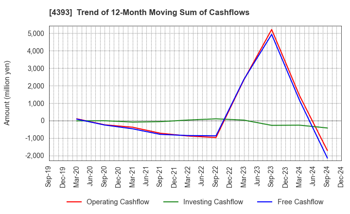 4393 Bank of Innovation,Inc.: Trend of 12-Month Moving Sum of Cashflows