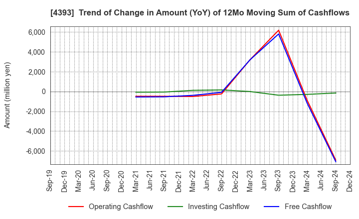 4393 Bank of Innovation,Inc.: Trend of Change in Amount (YoY) of 12Mo Moving Sum of Cashflows