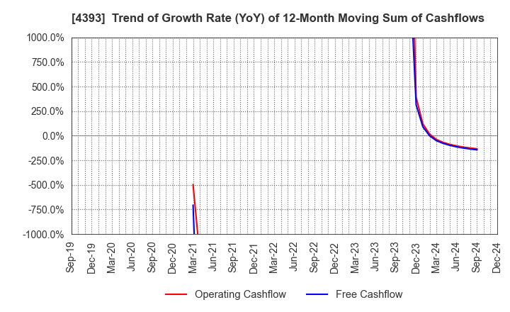 4393 Bank of Innovation,Inc.: Trend of Growth Rate (YoY) of 12-Month Moving Sum of Cashflows