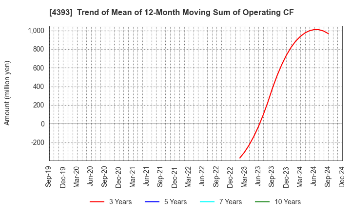 4393 Bank of Innovation,Inc.: Trend of Mean of 12-Month Moving Sum of Operating CF