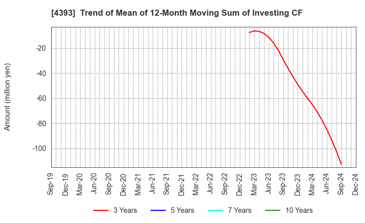 4393 Bank of Innovation,Inc.: Trend of Mean of 12-Month Moving Sum of Investing CF