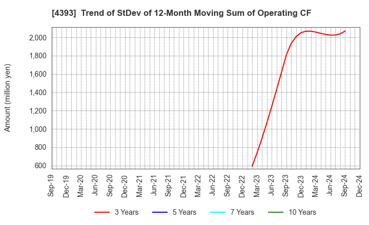 4393 Bank of Innovation,Inc.: Trend of StDev of 12-Month Moving Sum of Operating CF