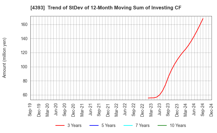 4393 Bank of Innovation,Inc.: Trend of StDev of 12-Month Moving Sum of Investing CF