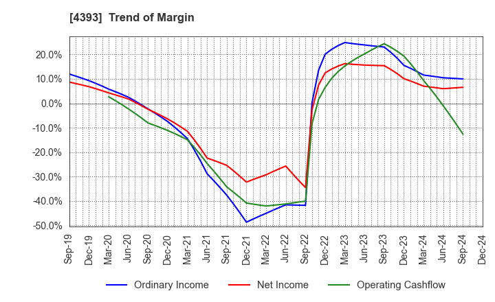 4393 Bank of Innovation,Inc.: Trend of Margin