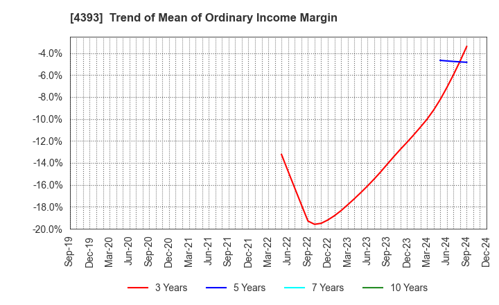 4393 Bank of Innovation,Inc.: Trend of Mean of Ordinary Income Margin