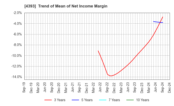 4393 Bank of Innovation,Inc.: Trend of Mean of Net Income Margin