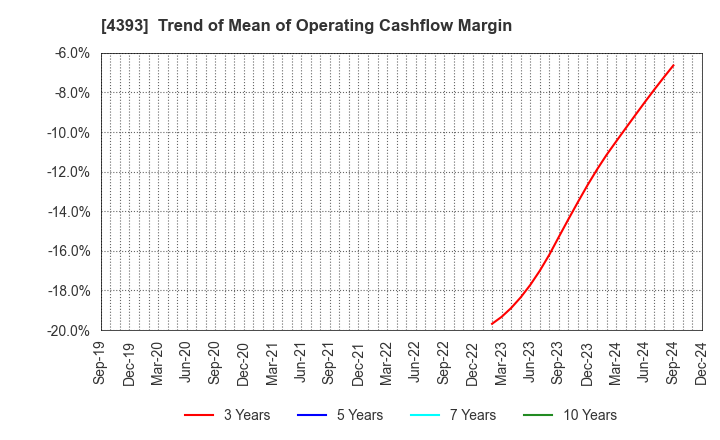 4393 Bank of Innovation,Inc.: Trend of Mean of Operating Cashflow Margin