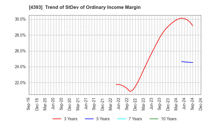 4393 Bank of Innovation,Inc.: Trend of StDev of Ordinary Income Margin