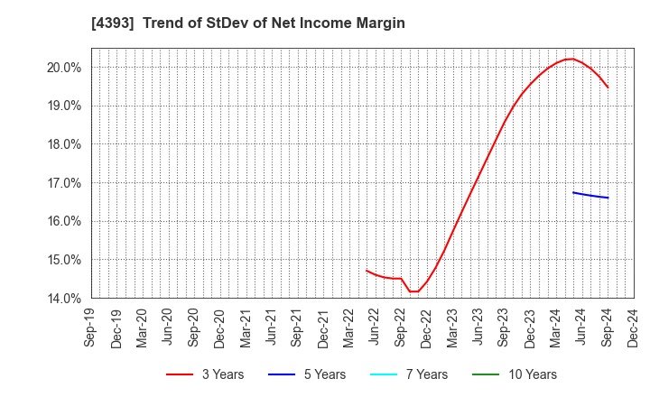 4393 Bank of Innovation,Inc.: Trend of StDev of Net Income Margin