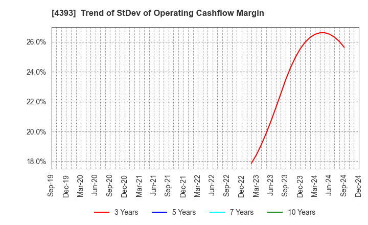 4393 Bank of Innovation,Inc.: Trend of StDev of Operating Cashflow Margin