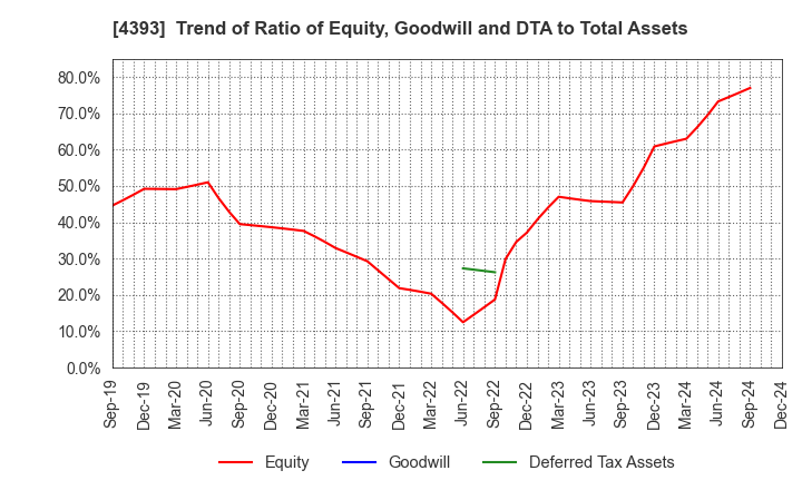 4393 Bank of Innovation,Inc.: Trend of Ratio of Equity, Goodwill and DTA to Total Assets