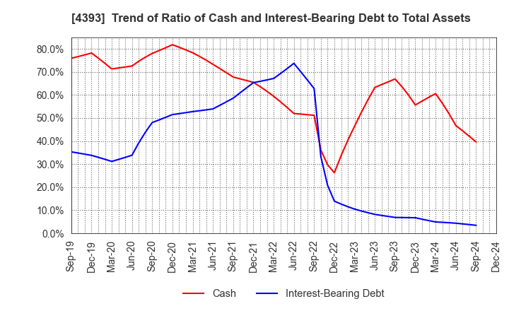 4393 Bank of Innovation,Inc.: Trend of Ratio of Cash and Interest-Bearing Debt to Total Assets