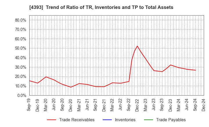 4393 Bank of Innovation,Inc.: Trend of Ratio of TR, Inventories and TP to Total Assets