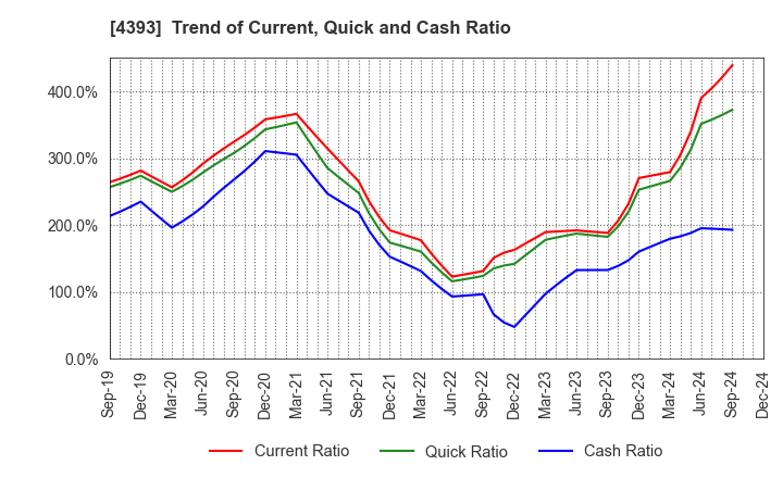 4393 Bank of Innovation,Inc.: Trend of Current, Quick and Cash Ratio