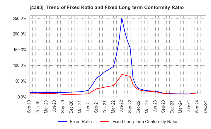 4393 Bank of Innovation,Inc.: Trend of Fixed Ratio and Fixed Long-term Conformity Ratio