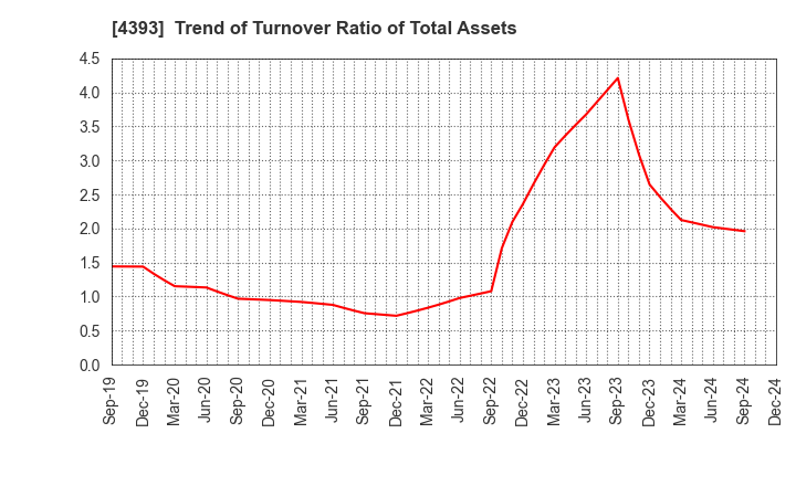 4393 Bank of Innovation,Inc.: Trend of Turnover Ratio of Total Assets