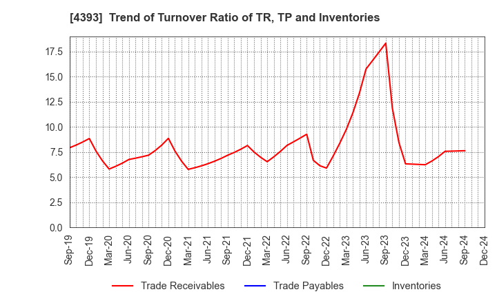 4393 Bank of Innovation,Inc.: Trend of Turnover Ratio of TR, TP and Inventories