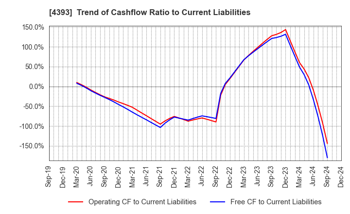 4393 Bank of Innovation,Inc.: Trend of Cashflow Ratio to Current Liabilities