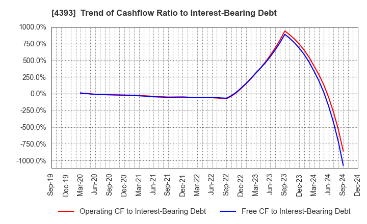 4393 Bank of Innovation,Inc.: Trend of Cashflow Ratio to Interest-Bearing Debt