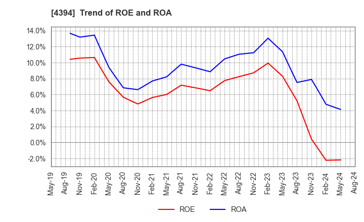 4394 eXmotion Co.,Ltd.: Trend of ROE and ROA